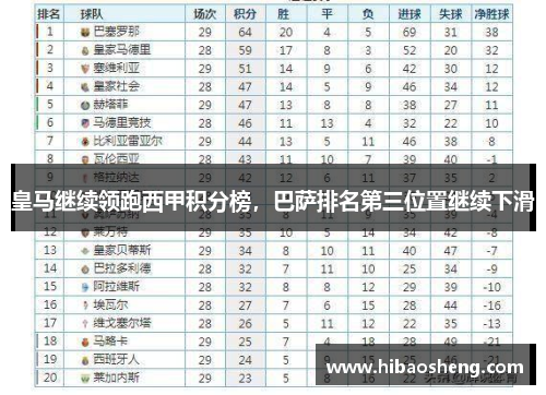 皇马继续领跑西甲积分榜，巴萨排名第三位置继续下滑